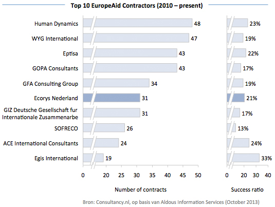 Top 10 EuropeAid Contractors
