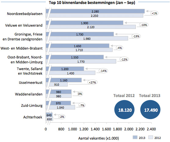 Top 10 binnenlandse bestemmingen