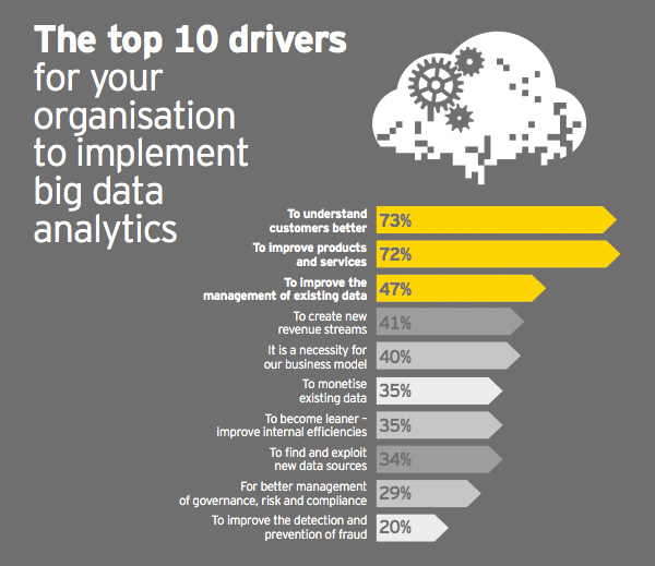 Top 10 drijfveren om big data analytics te implementeren Top 10 drijfveren om big data analytics te implementeren