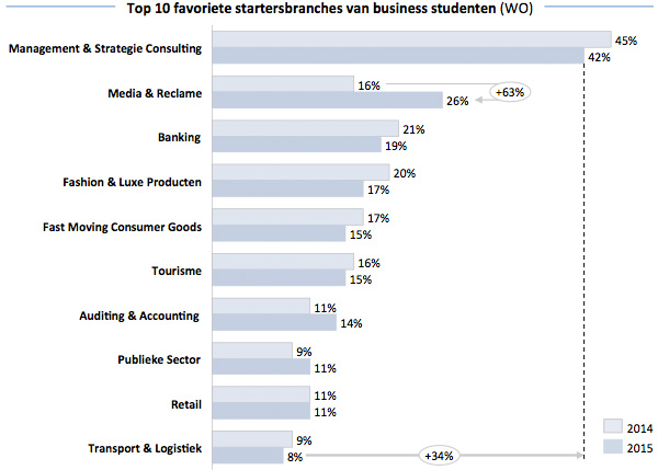 Top 10 favoriete startersbranches van business studenten