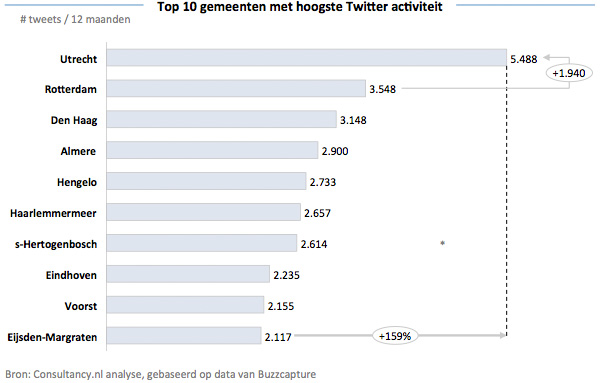 Top 10 gemeenten met hoogste Twitter activiteit