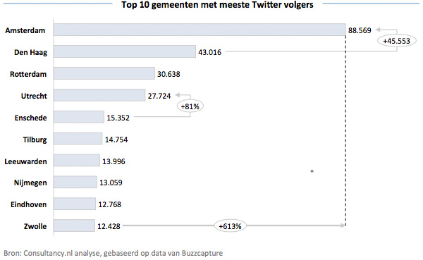 Top 10 gemeenten met meeste Twitter volgers