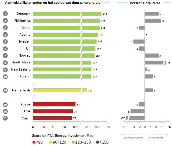 Top 10 landen grafiek Top 10 landen grafiek