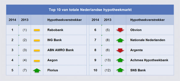 Top 10 van totale Nederlandse hypotheekmarkt Top 10 van totale Nederlandse hypotheekmarkt