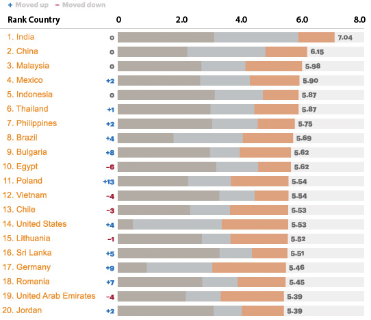 Top 20 Offshoring locaties Top 20 Offshoring locaties