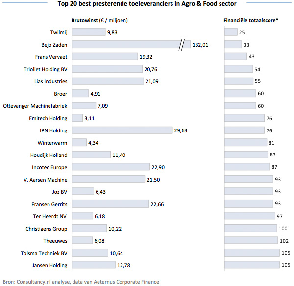 Top 20 best presterende toeleveranciers in Agro & Food sector