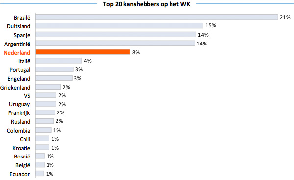 Top 20 kanshebbers op het WK Top 20 kanshebbers op het WK