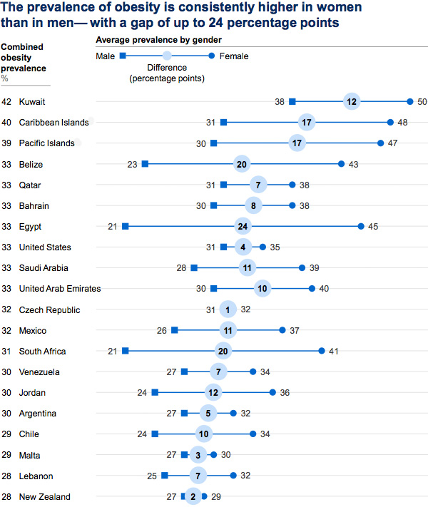 Top 20 landen met hoogste invloed obesitas
