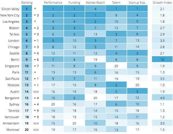 Top 20 startup cities
