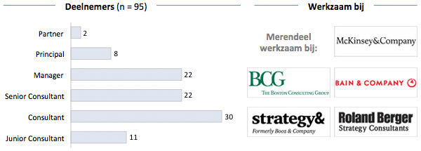 Top 20 werkgevers strategy consultants - Deelnemers