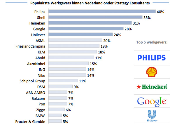 Top 20 werkgevers onder strategy consultants