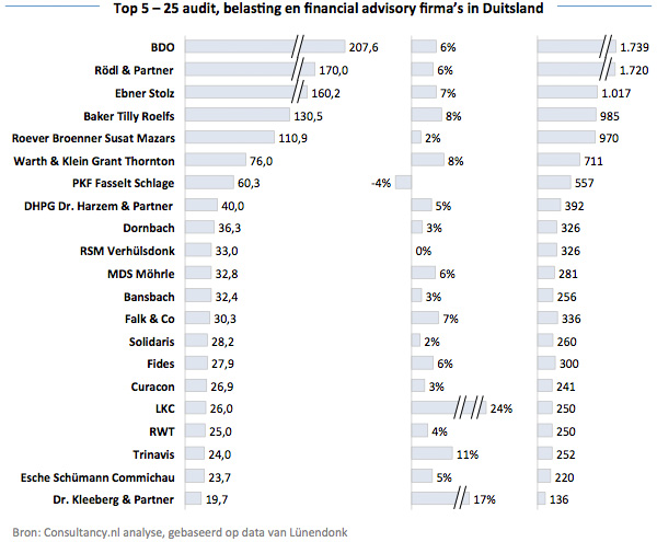 Top 5 - 25 audit, belasting en financial advisory kantoren in Duitsland