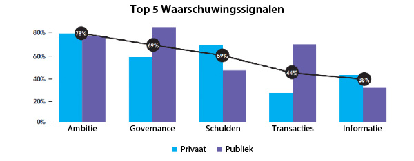 Top 5 Waarschuwingssignalen