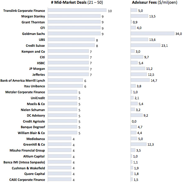 Top 50 Mid-Market Deals en Fees Top 50 Mid-Market Deals en Fees