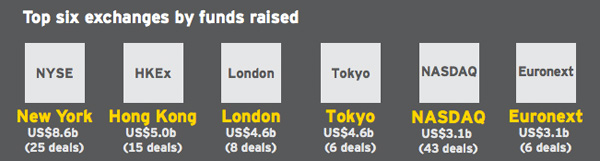 Top 6 exchanges by funds raised