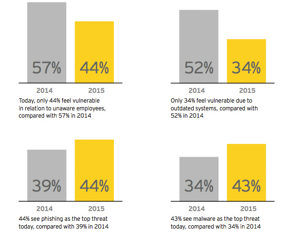 Top cyber threats