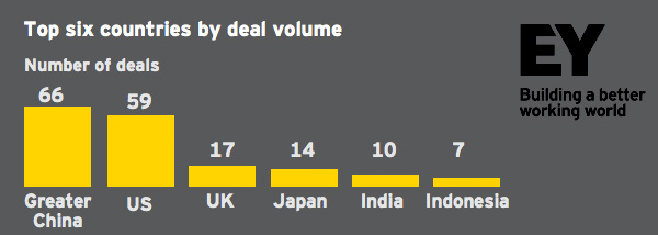 Top six countries by deal volume