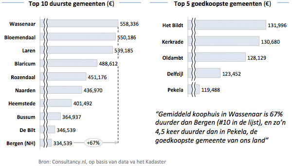 Top10 duurste en goedkoopste gemeenten