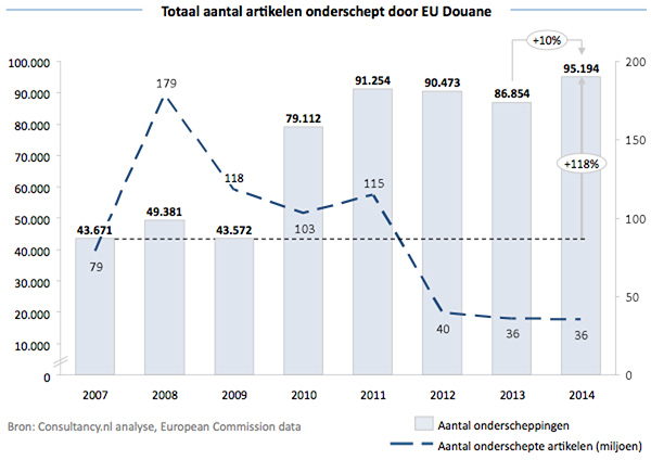 Totaal aantal artikelen onderschept door EU Douane