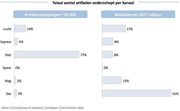 Totaal aantal artikelen onderschept per kanaal