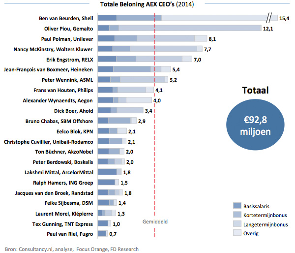 Totale Beloning AEX CEOs