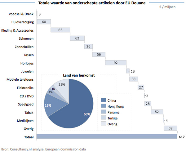 Totale waarde van onderschepte artikelen door EU Douane