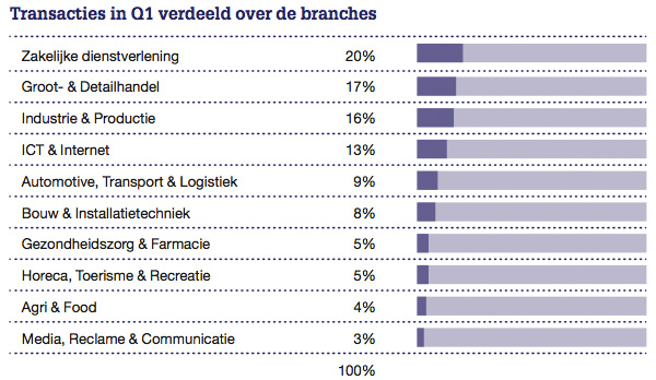 Transacties in Q1 verdeeld over de branches