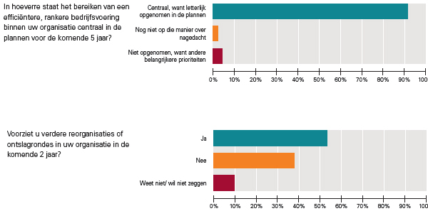 Reorganisaties Reorganisaties