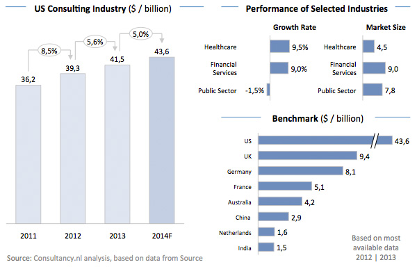 US Consulting Market