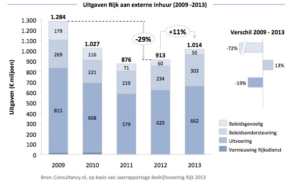 Uitgaven Rijk aan externe inhuur