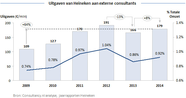 Uitgaven van Heineken aan externe consultants