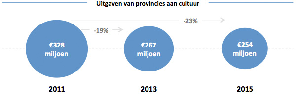 Uitgaven van provincies aan cultuur