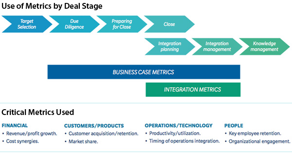 Use of Metrics by Deal Stage