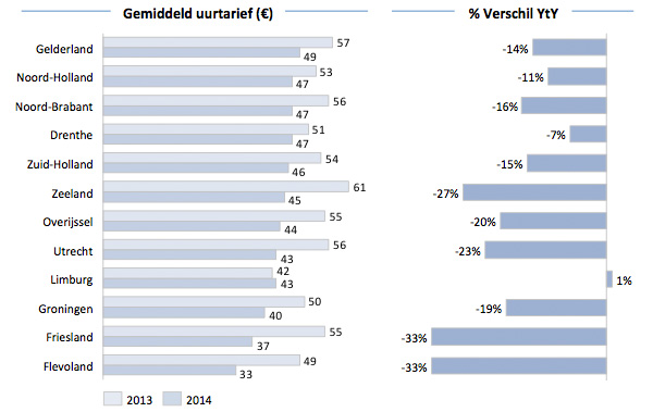 Uurtarief ZZPers - Per Provincie Uurtarief ZZPers - Per Provincie