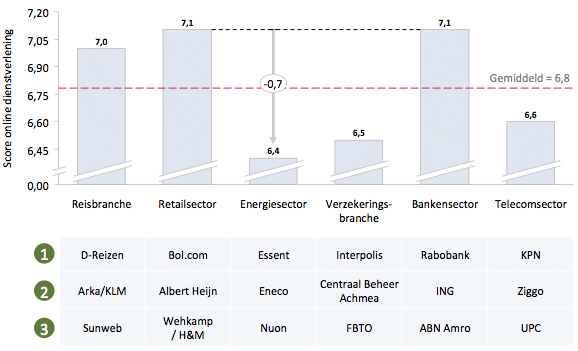 VODW: Banken en retailers hebben beste online diensten