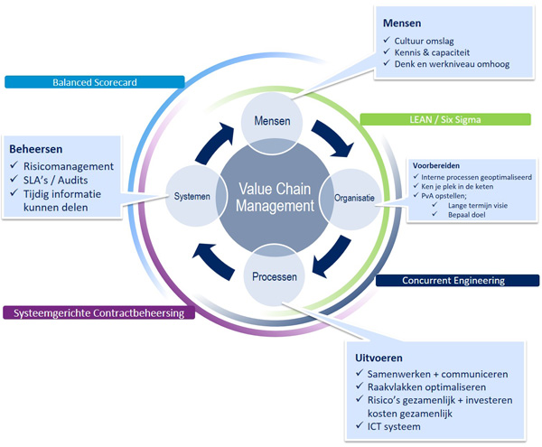 Value Chain Management model Value Chain Management model