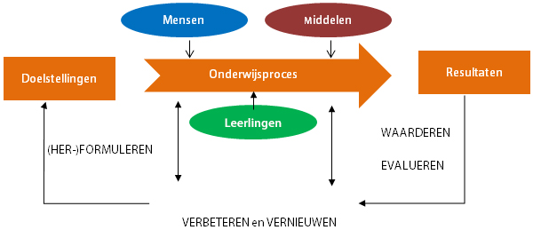 Verbeteren en Vernieuwen