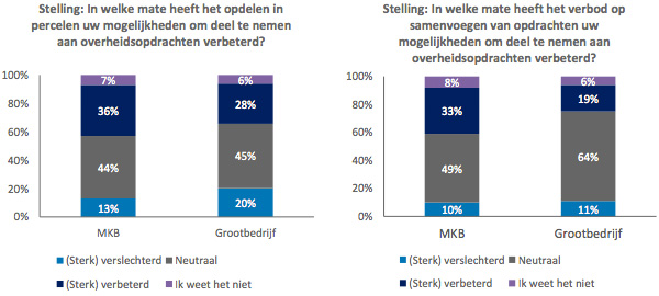 Verbetering om deel te nemen aan overheidsopdrachten