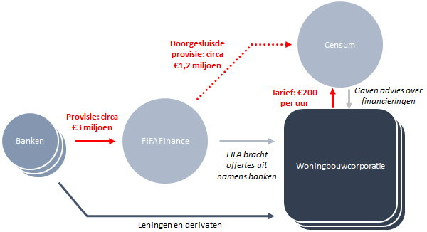Verdachte provisiestroom