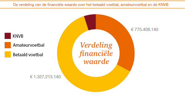 Verdeling Financiele Waarde