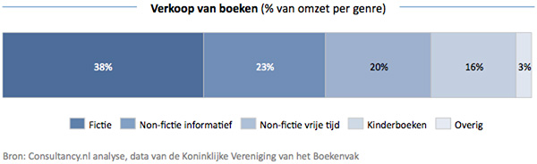 Verkoop van boeken