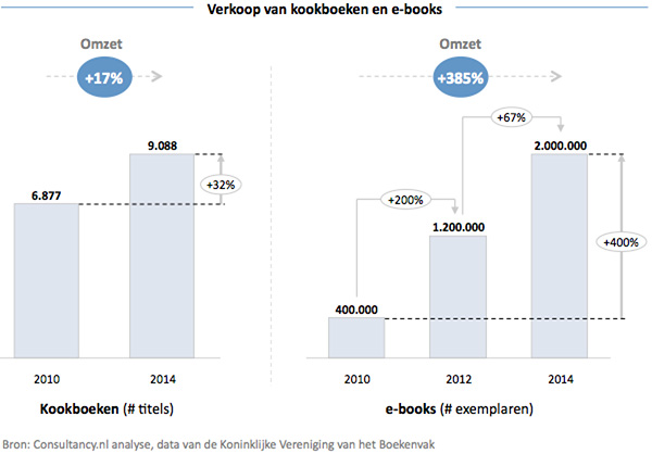 Verkoop van kookboeken en e-books
