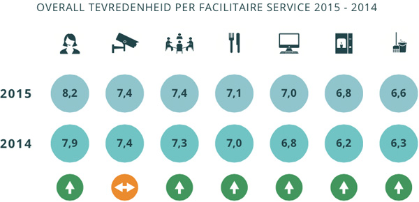 Verschil in tevredenheid per dienst
