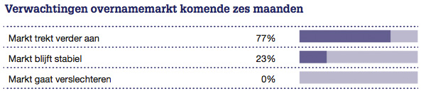 Verwachtingen overnamemarkt komende zes maanden