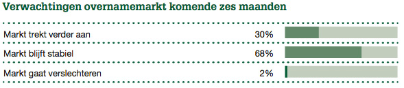 Verwachtingen overnamemarkt komende zes maanden