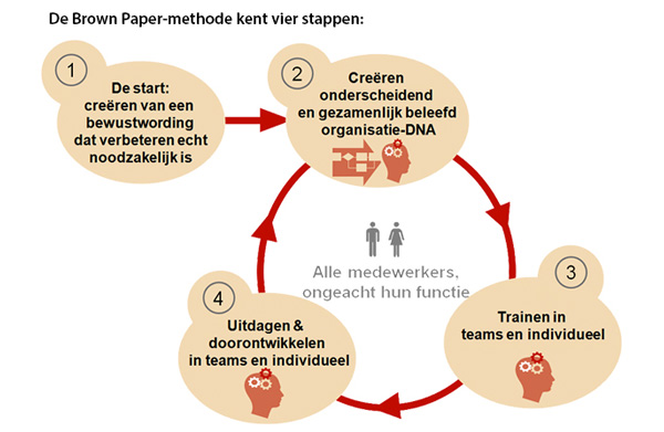 Vier stappen van Brown Paper-methode Vier stappen van Brown Paper-methode