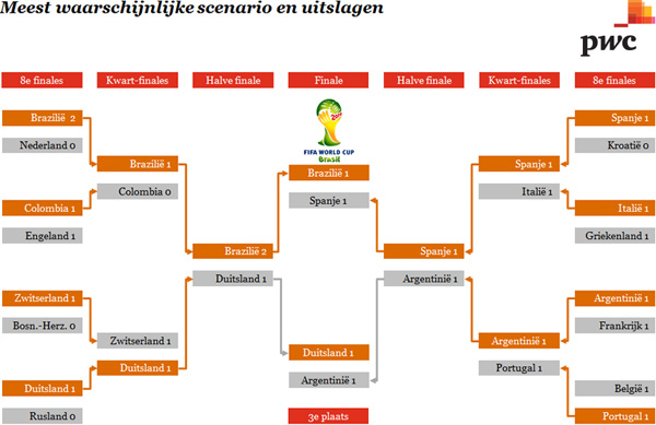 Voorspelling WK 2014