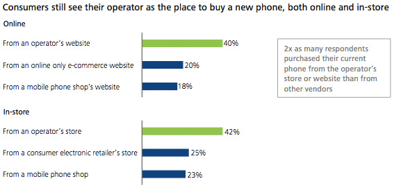Waar Smartphone aanschaffen