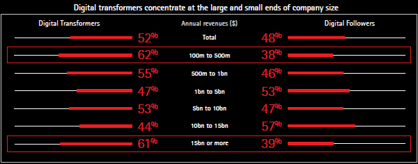 Waar digitale transformeerders gedijen