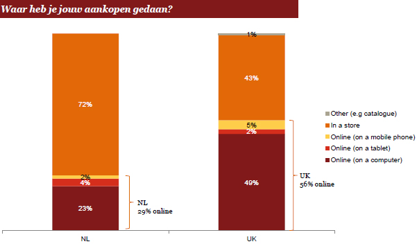 Waar heb je jouw aankopen gedaan?